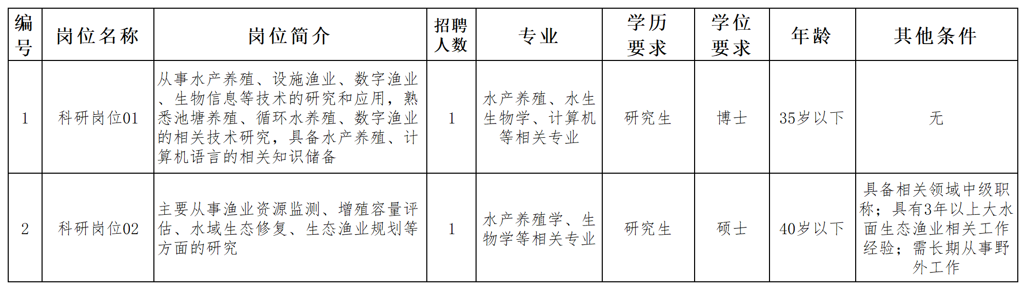 附件1-中国水产科学研究院淡水渔业研究中心2023年度拟招聘岗位一览表（第三批）_招聘岗位一览表.png