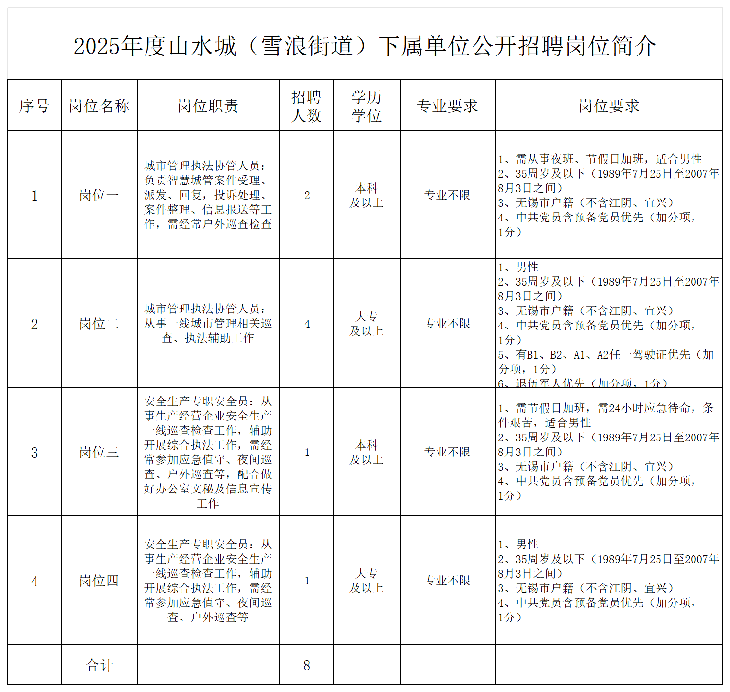 附件1：2025年度山水城（雪浪街道）下属单位公开招聘岗位简介表_Sheet1.png