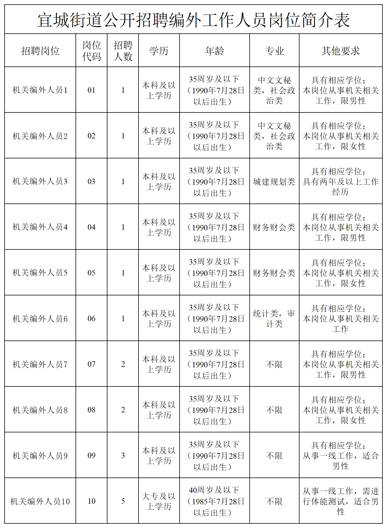 附件1宜城街道公开招聘编外工作人员岗位简介表(1)_Sheet1.png