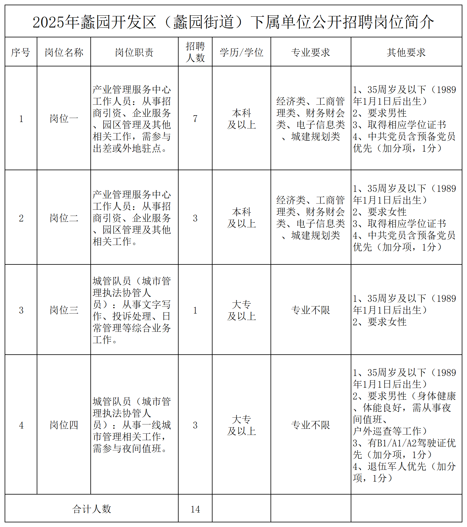 2025年蠡园开发区（蠡园街道）下属单位公开招聘岗位简介_Sheet1.png
