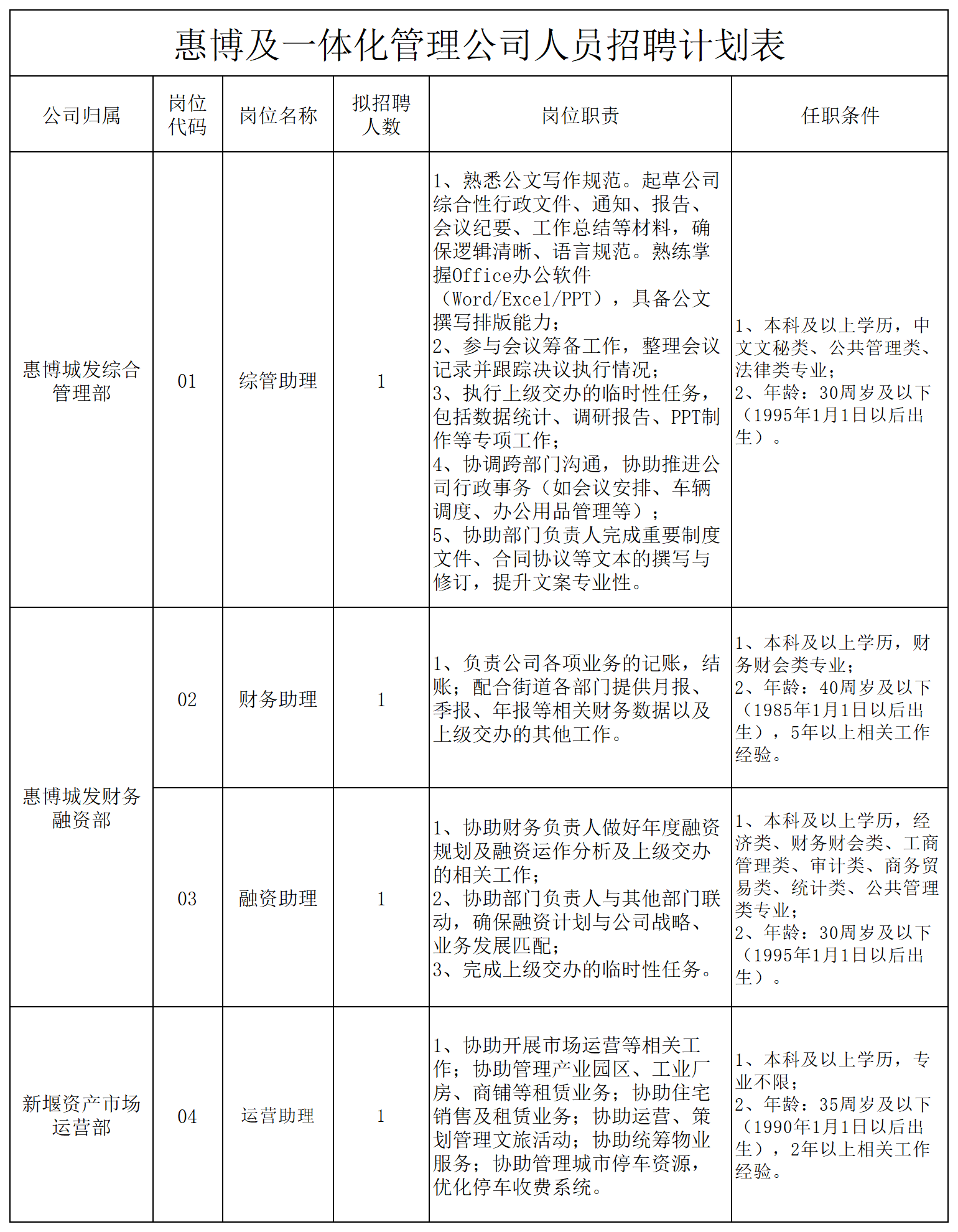无锡惠博城市发展有限公司招聘岗位表_Sheet1.png